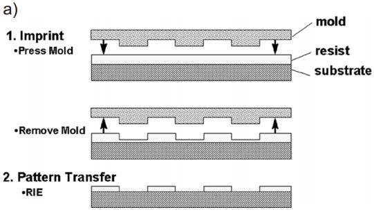 Nanoimprint lithography - Basic process: - Much simpler in comparison to alternatives! - High throughput.