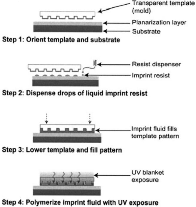 Nanoimprint lithography - Improved process: