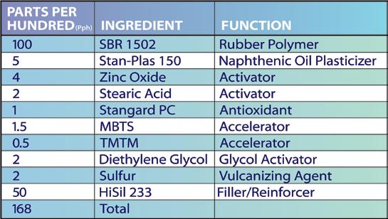 4 Performance Additives 5 Performance Additives Reasons for Using Performance Additives Designers and plant chemists sometimes have limited experience with rubber and often rely on the analytical and