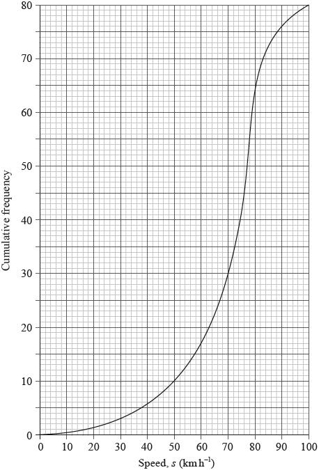 The cumulative frequency graph represents the speed, s, in km h 1, of 80 cars passing a speed camera. 3a.