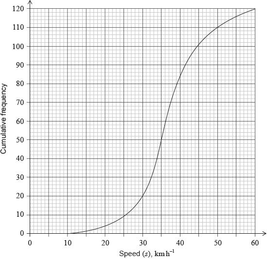 The cumulative frequency graph shows the speed,, in km h 1 120, of vehicles passing a hospital gate.