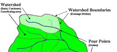 Watershed delineation Stream links are created