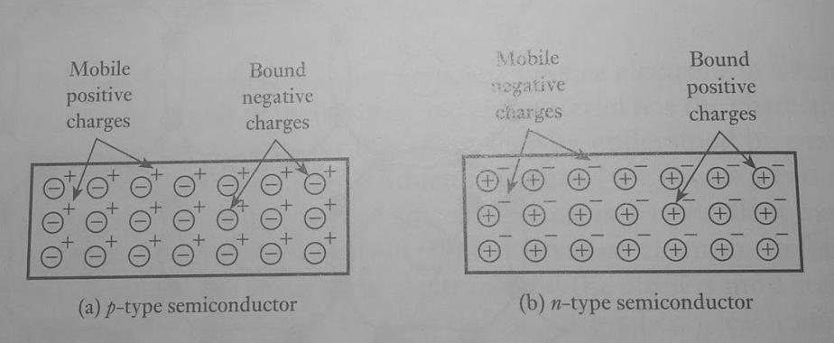 Diode: Putting it together Figure directly from: Electronics A Systems Approach, 4 th edition, by Neil Storey, Pearson (Prentice Hall) Doped silicon is also electrically neutral (like non-doped