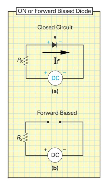 Diode: Forward Bias Figure directly from: Electronics A Systems Approach, 4 th edition, by Neil Storey, Pearson (Prentice Hall) In Forward Bias - the p-type side is made positive with respect to the