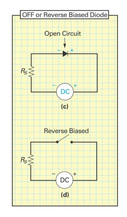 Diode: Reverse Bias Figure directly from: Electronics A Systems Approach, 4 th edition, by Neil Storey, Pearson (Prentice Hall) In Reverse Bias - the p-type side is made negative with respect to the