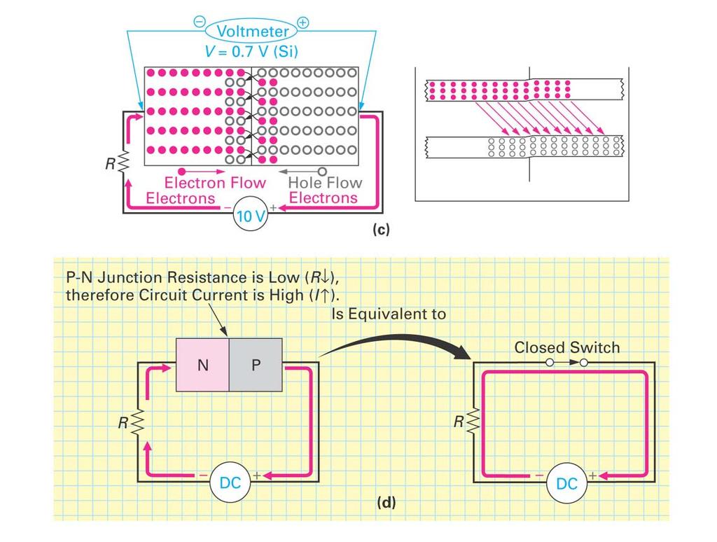 Forward Biasing a PN-Junction Passing current through in a forward direction When device conducting (current flow n p), threshold voltage appears as voltage drop across junction e.g. Si junction, voltmeter = 0.