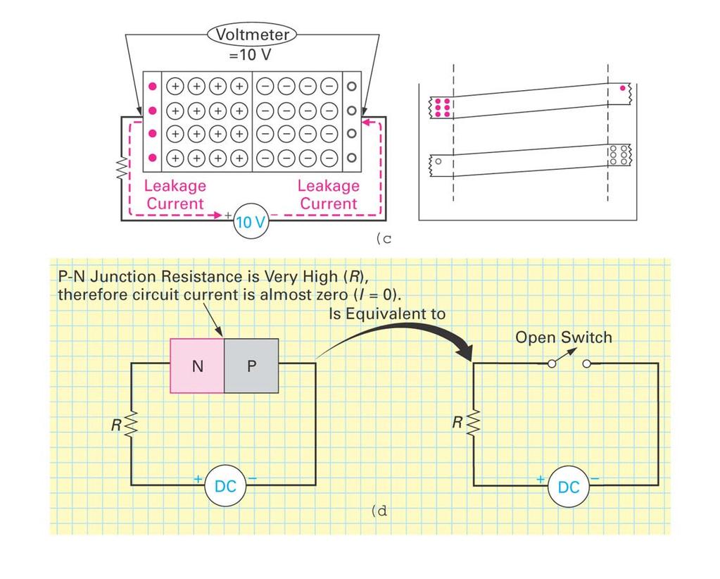 Reverse Biasing a P-N Junction p-side made more negative with respect to the n-side Reverse-biased PN