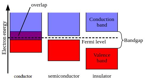 Material s Conductivity Free electrons (Charges) exist in Conduction Band Electrons tied with the atom