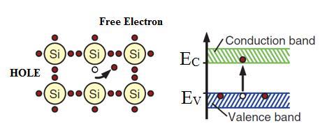 Semiconductor Conductivity What happens to a Silicon Crystal at room Temp.
