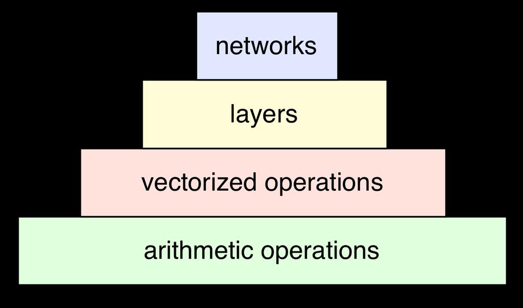 Levels of Abstraction When you design neural