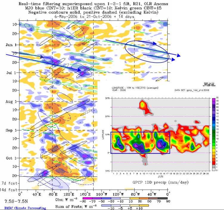 2586 S. Janicot et al.: Overview of the summer monsoon over West Africa during AMMA Fig. 20. Time-longitude diagram of OLR anomalies based on 1979 2001 and averaged over longitudes 7.5 S 7.