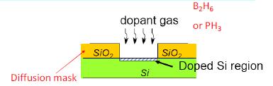 Doping This step has two stage: first is the thermal diffusion where dopant gases are fisted diffused into silicon and then turned off using silicon dioxide; and second is ion implantation where