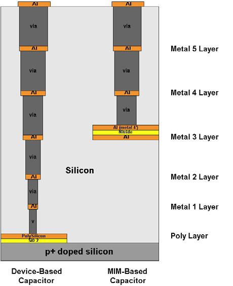Static Compensator On-Chip Capacitors - Device and MIM capacitors are evaluated - Targeting area beneath wire bond pad,