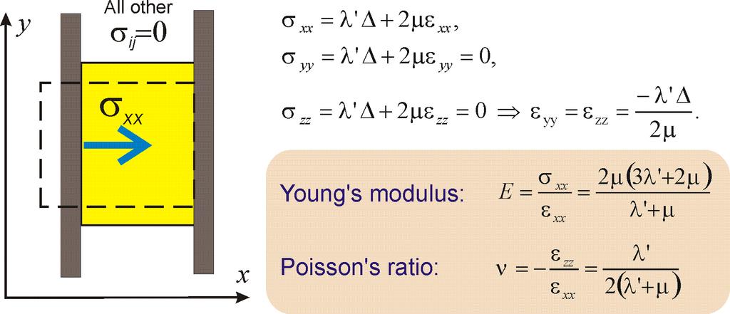 Young's and Poisson's moduli Depending on boundary conditions (i.e., experimental setup), different combinations of ' and may be convenient.