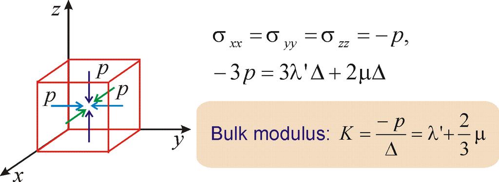 Bulk and Shear Moduli Bulk modulus, K Consider a cube subjected to hydrostatic pressure The Lame constant complements K in describing the shear rigidity of the medium.