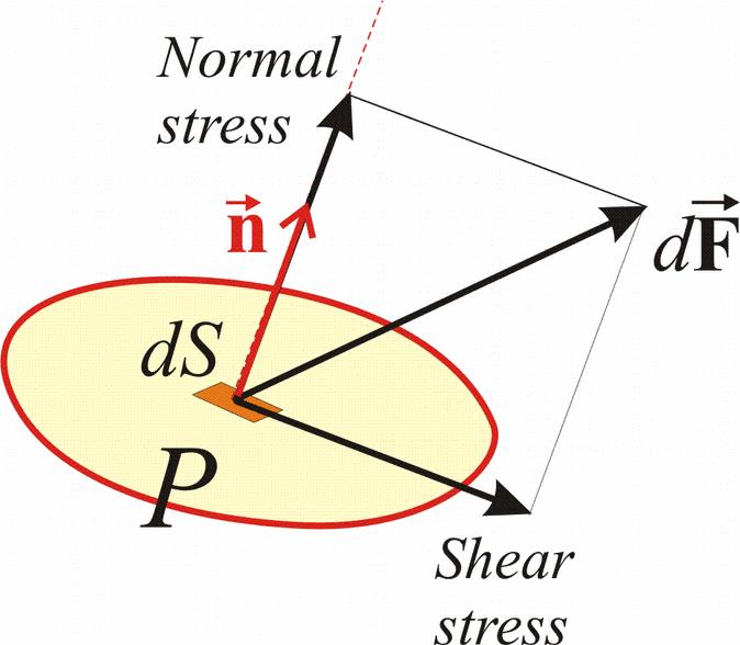 Stress Consider the interior of a deformed body: At point P, force df acts on any infinitesimal area ds.