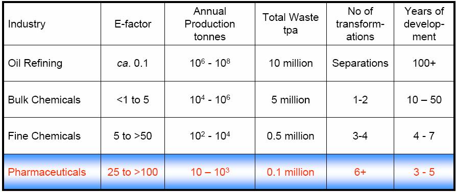 Industry Trends of Waste Production and Environmental Factor The Environmental-factor calculation is defined by the ratio of the mass of waste per