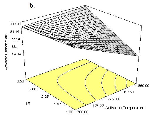 Three-dimensional response surface plot of RBBR removal; (a) effect of activation time and activation temperature, IR=2.25 (b) activation temperature and IR, t=2h of CCAC. As can be seen from Fig.
