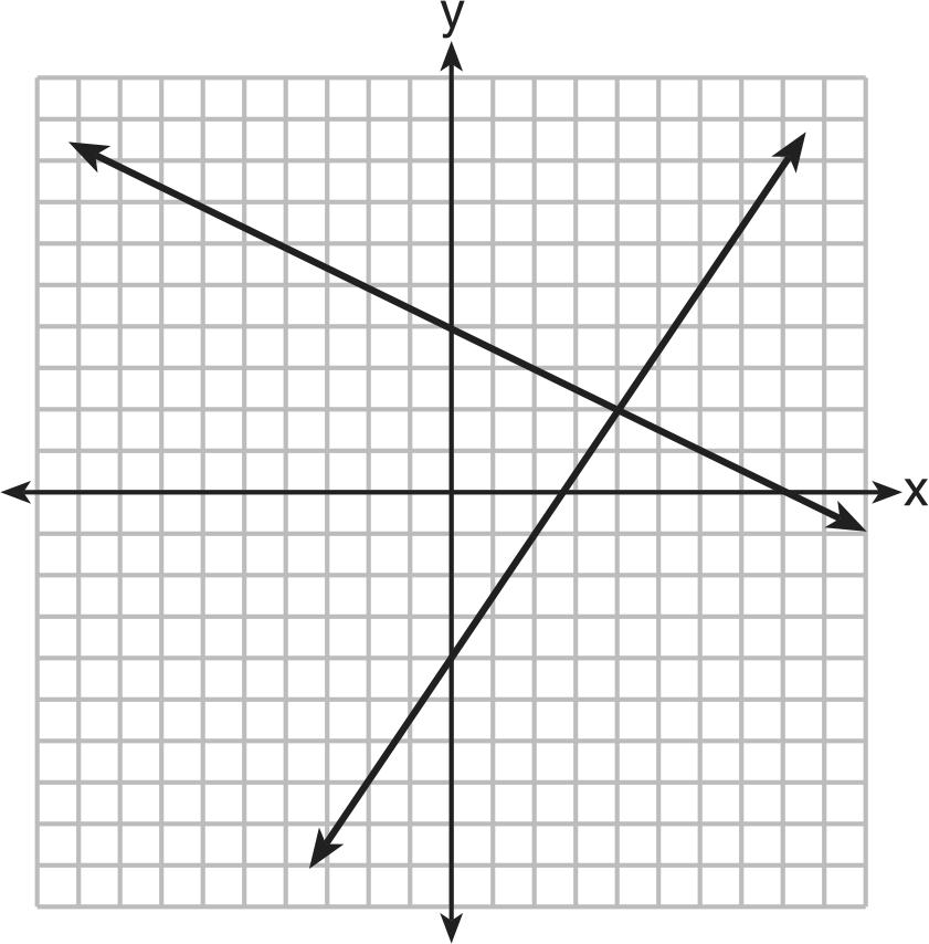 Name: ate: 1. Which ordered pair is the solution to this system of equations? 5. system of equations is graphed on the set of axes below. y = x + 4 x + y = 2. (1, 5). (0, 2). ( 1, 3). ( 4, 0) 2.