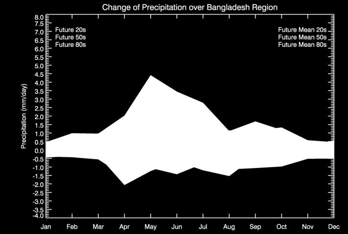 (2041 2070) 2080s as long period (2071 2098) 1980s as baseline (1971-2000) Increase of rainfall