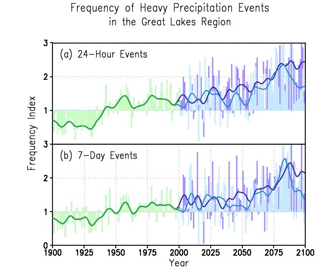 what determined a heavy rainfall event. The analysis then counted the number of model-projected events that lay above this threshold for each grid box.