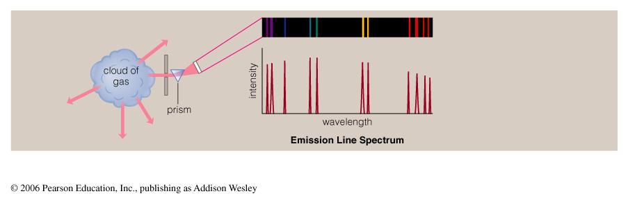 Continuous Spectrum Emission Line Spectrum The spectrum of a common (incandescent) light bulb spans all visible wavelengths, without