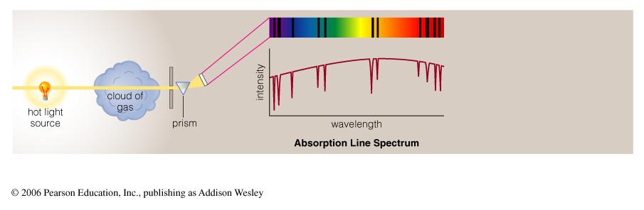 temperature, producing a spectrum with bright emission lines Absorption Line Spectrum How does light tell us what things are made of?