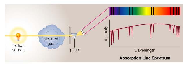 Absorption Line Spectrum A cloud of gas between us and a light bulb can