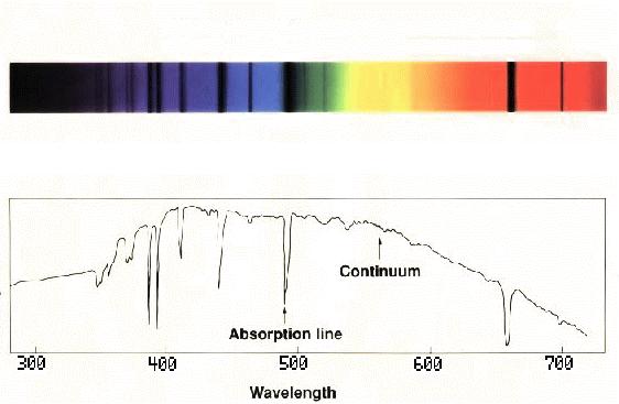 Origins: Where Are the Aliens? Overhead Exploring Spectra Both of the following show the visible-light absorption spectrum for our sun.