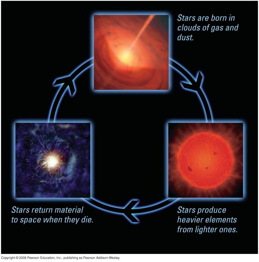 Galactic Recycling Elements that formed planets were made
