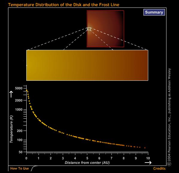 Temperature profile of disk Inner parts of disk are hotter than