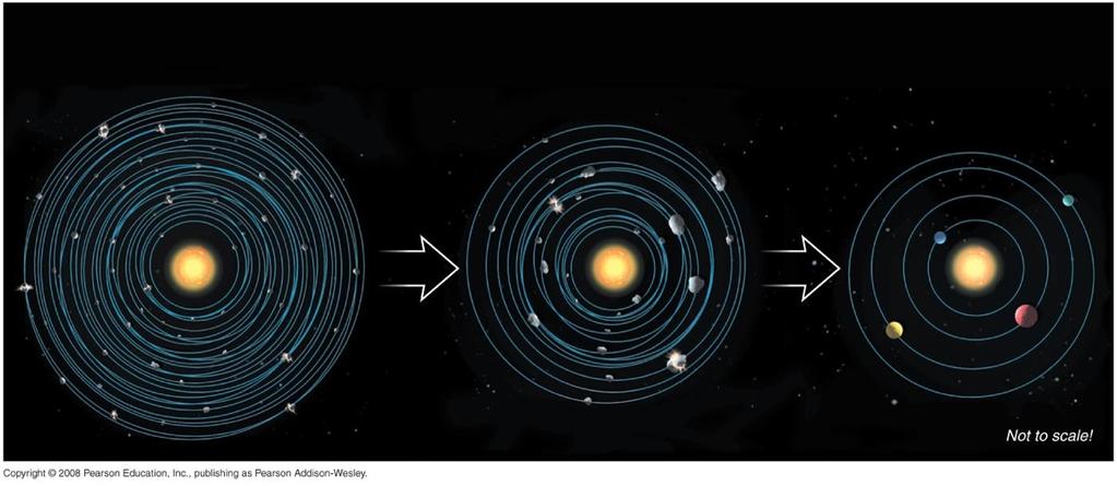 Accretion of Planetesimals Initially many large planetesimals were on crisscrossing orbits.
