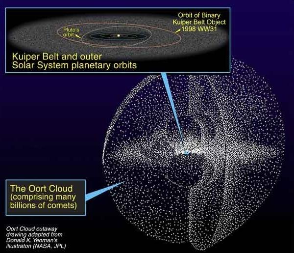 Oort Cloud Spherical cloud of comets.