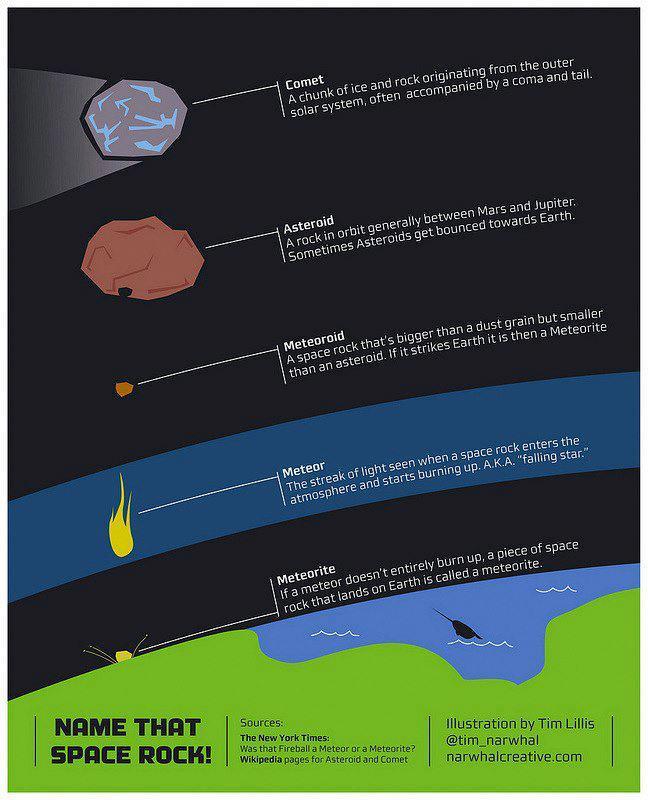 More Differences Asteroid Rocky body orbiting the sun Comet Ice & dust