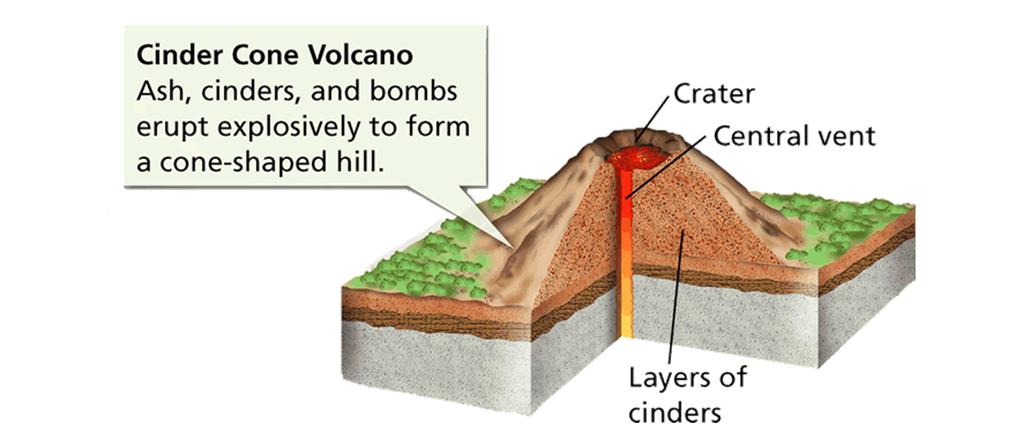 volcano. (See page 164 in 6.4) 32.