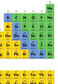 Scientists sort elements into three groups according to their properties: metals, nonmetals, and metalloids.