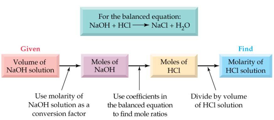Reading the buret gives the volume of the NaOH solution that was added.