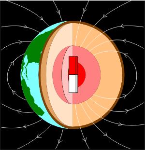 Earth s magnetic field The earth has a dipole field inclined at 11 degrees to the axis of rotation.