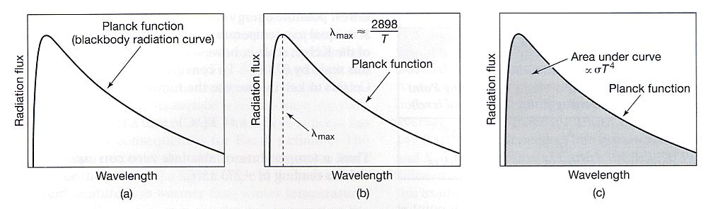 Planck Function The Planck function relates the intensity of