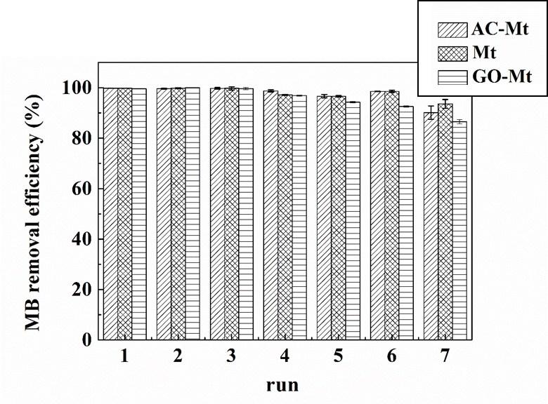 Fig.S4 Stability test of