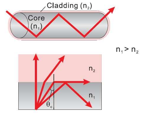 catalysis Total internal reflection (attenuated total reflection) sinθ c = n 2 /n 1 Above critical