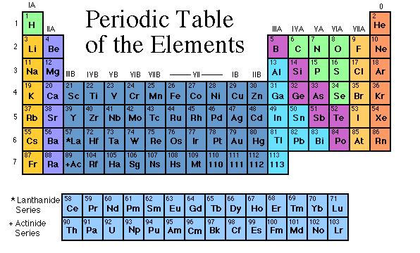 The Periodic Table All elements composed of just electrons, neutrons, and protons Elements of the same group have nearly the same