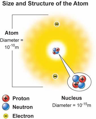 Three particles make up all atoms Protons and neutrons The nucleus contains most of the mass Today we know that the nucleus contains protons and neutrons.