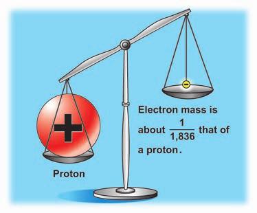 Protons and neutrons are much more massive than electrons. A proton has 1,836 times as much mass as an electron. A neutron has about the same mass as a proton.