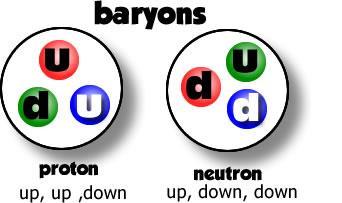 Hadrons Particles which are made up of quarks are called hadrons (the word hadron meant heavy particle). The Large Hadron Collider at CERN collides these particles.