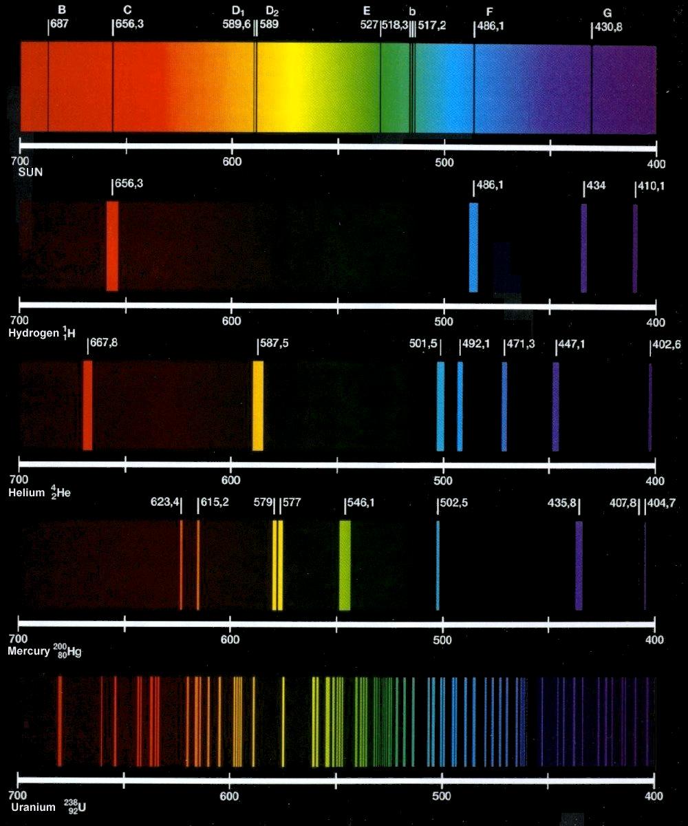 Atomic spectra Heated matter emits radiation. Thermal random motion yields spectrum of wavelengths of EM radiation.