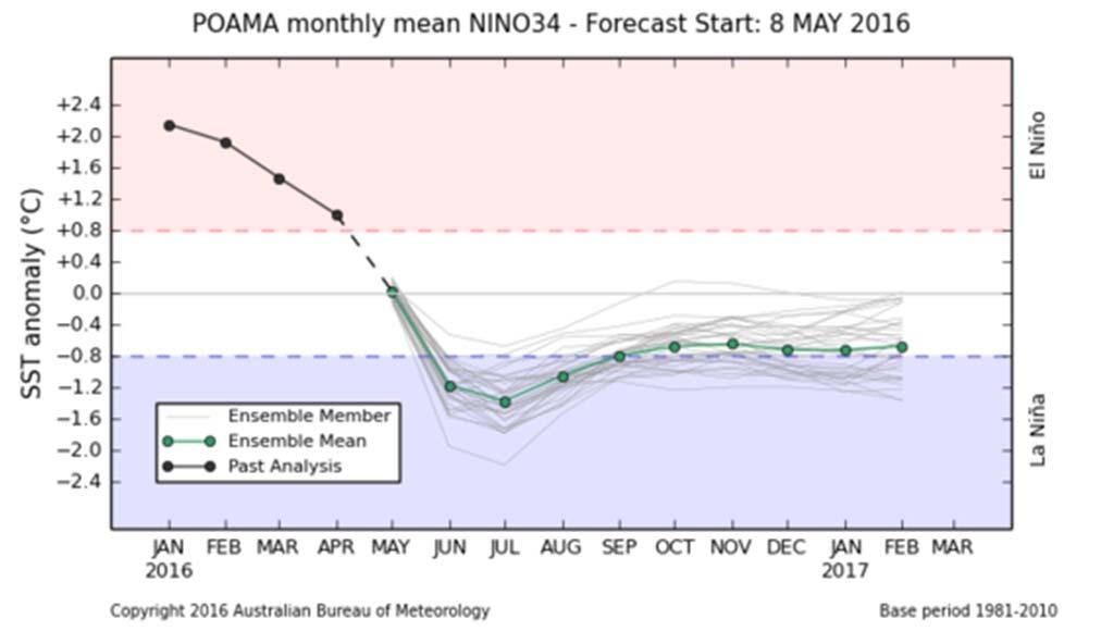 1. Climate drivers 1.1 El Niño Southern Oscillation (ENSO) The 2015/2016 El Niño has now dissipated.