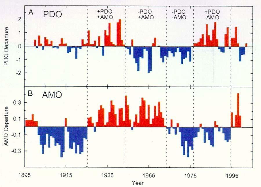AMO/PDO Cycles and Drought Atlantic & Pacific