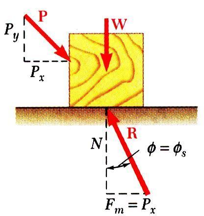Angles of Friction It is sometimes convenient to replace normal force N and friction