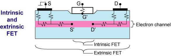 Intrinsic and extrinsic FET Extrinsic FET (real FET) has terminals S, G, and D. Intrinsic FET has terminals S, G, and D.